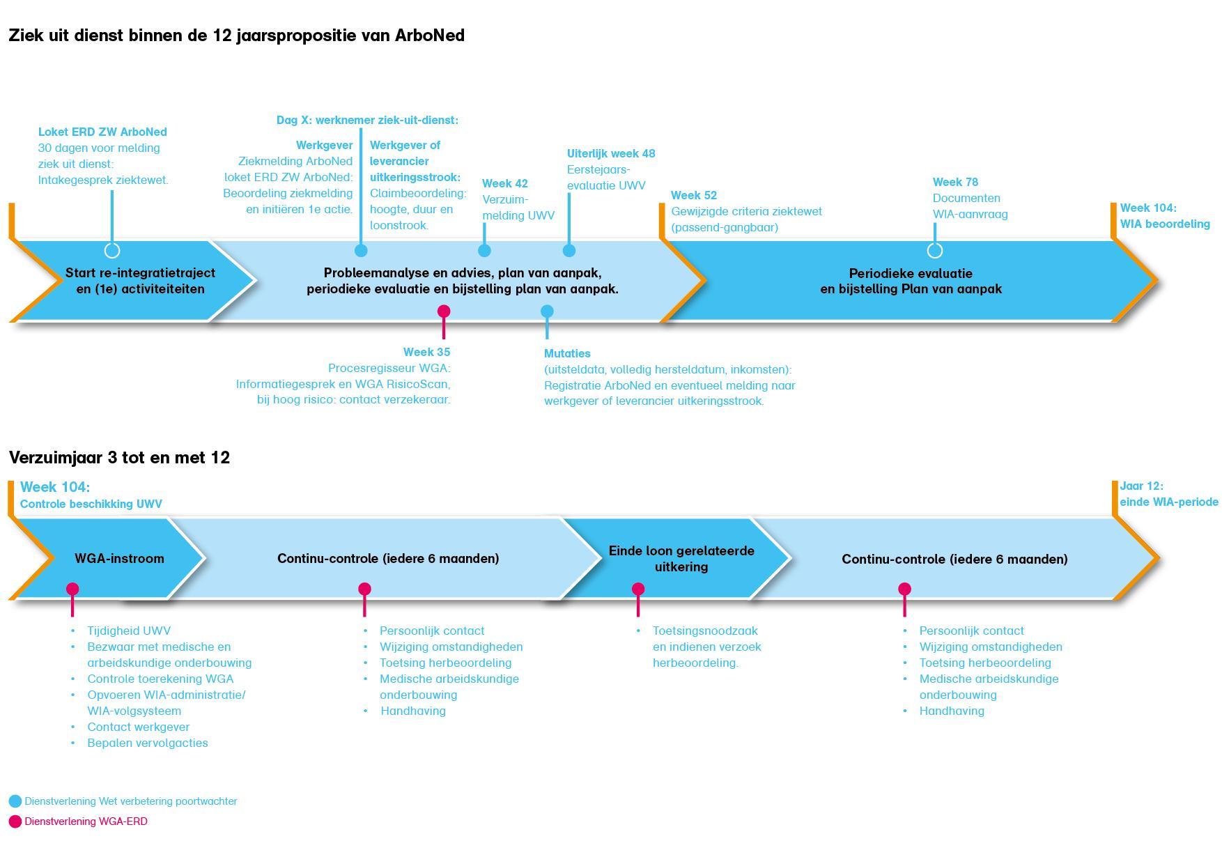 ERD verzuimbegeleiding