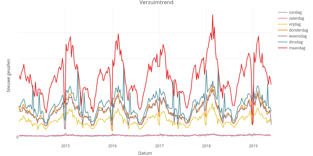 verzuimtrend