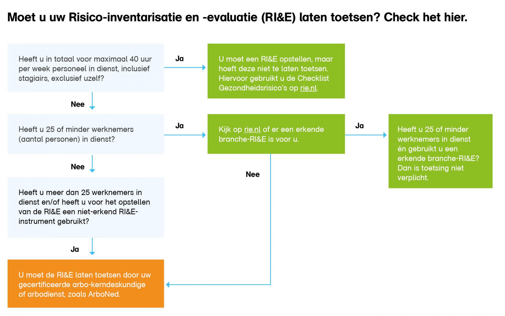 moet u de RI&E toetsen