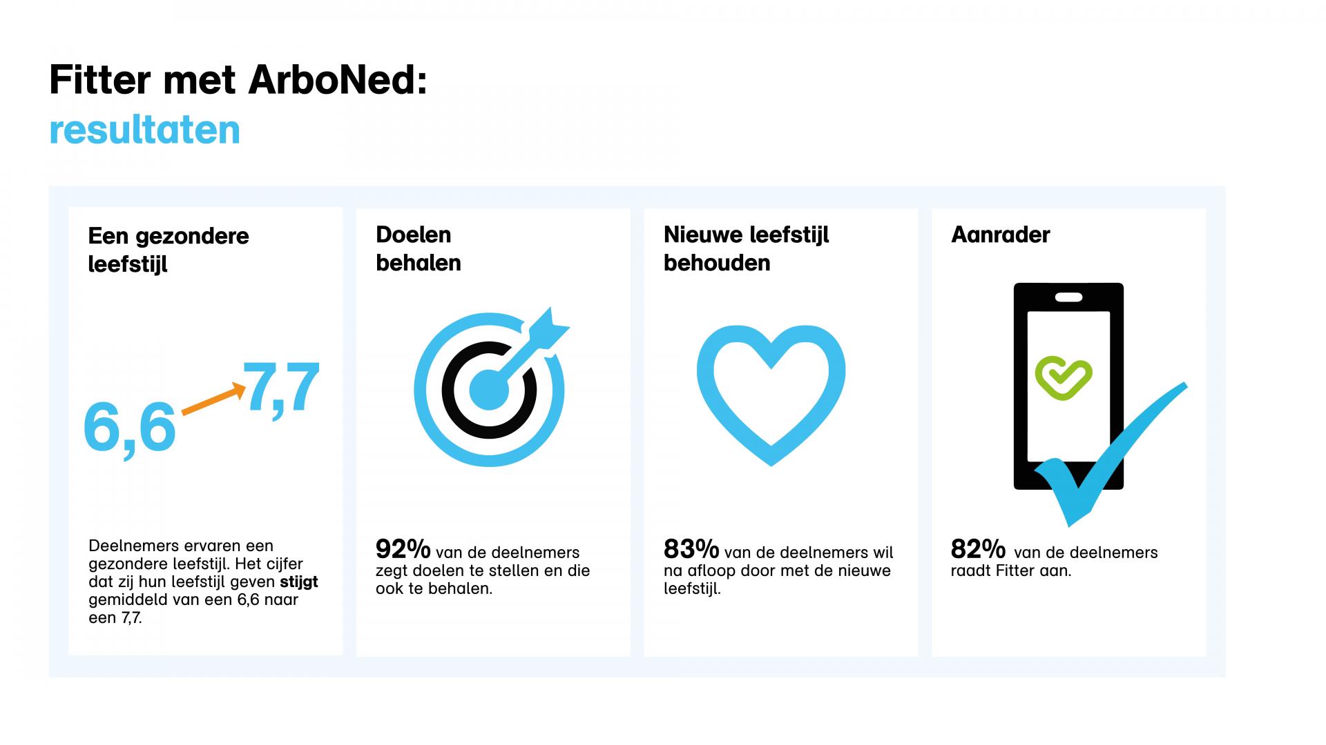 Fitter met ArboNed