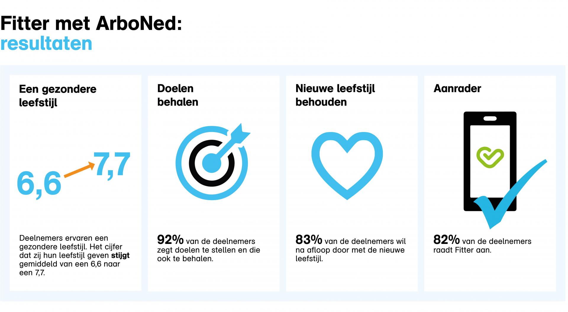Fitter met ArboNed voordelen