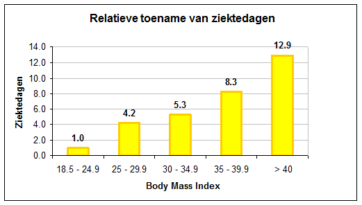 Toename ziektedagen