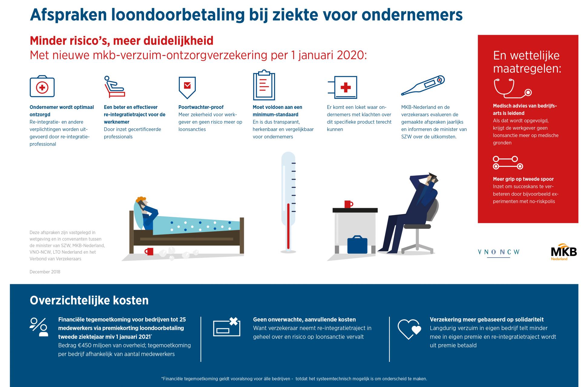 Infographic loondoorbetaling bij ziekte