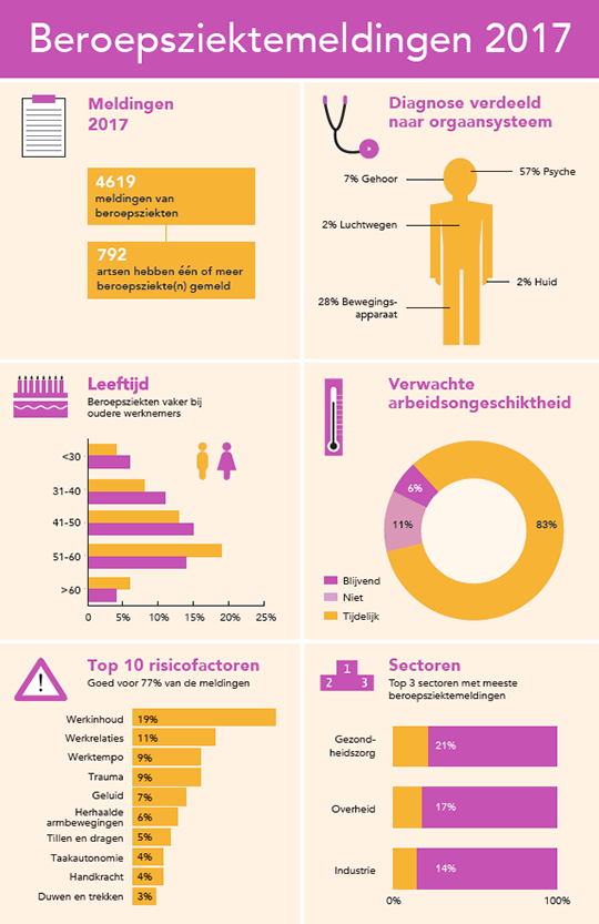 Infographic meldingen beroepsziekten 2017