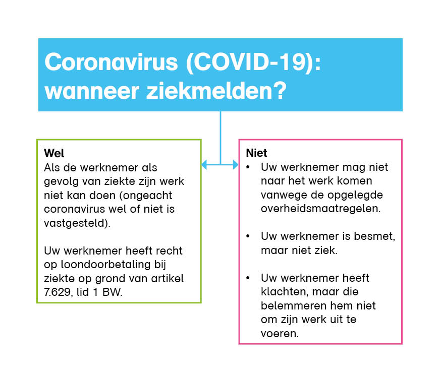 Ziekmelding coronavirus covid-19