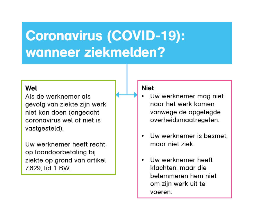 ziekmelden corona