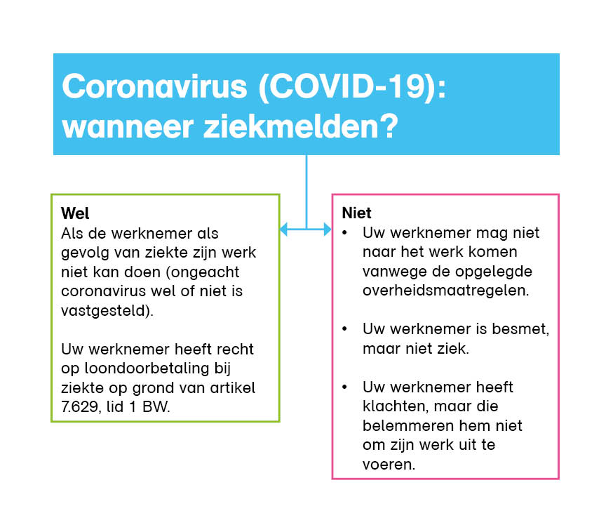 corona en ziekmelden