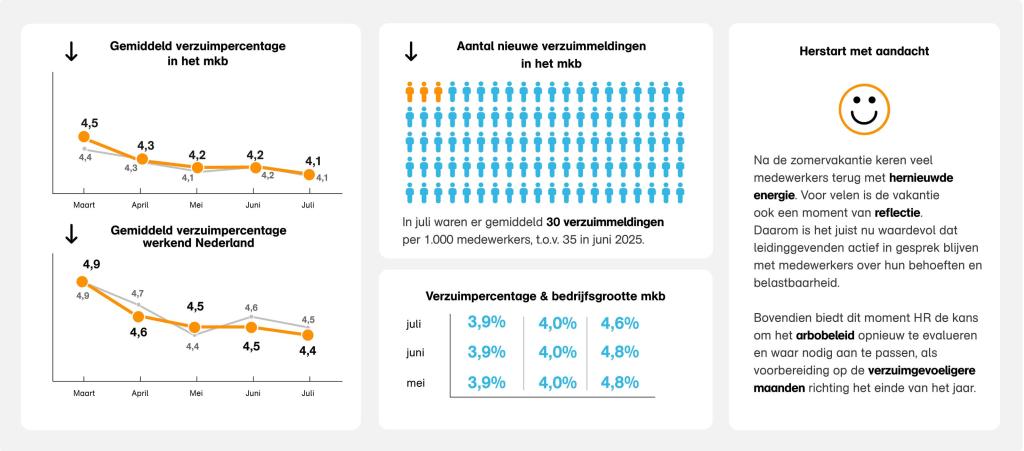 Verzuimupdate juli