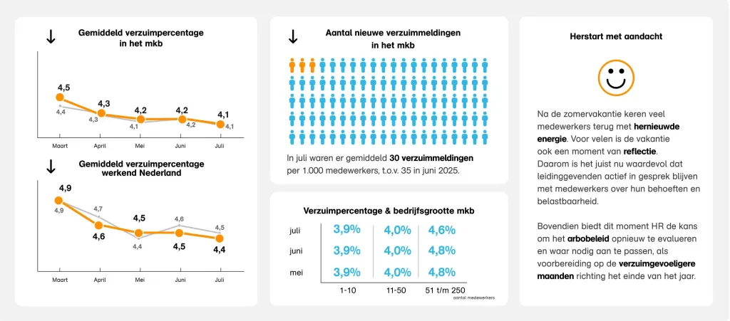 Verzuimupdate juli 2025