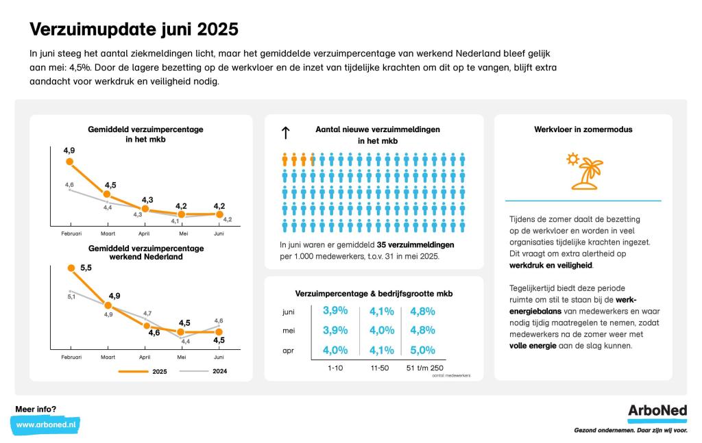 Verzuimcijfers juni 2025