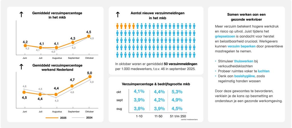 Verzuimcijfers oktober 2025