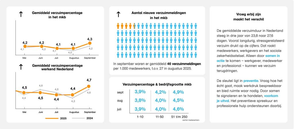 Verzuimupdate september