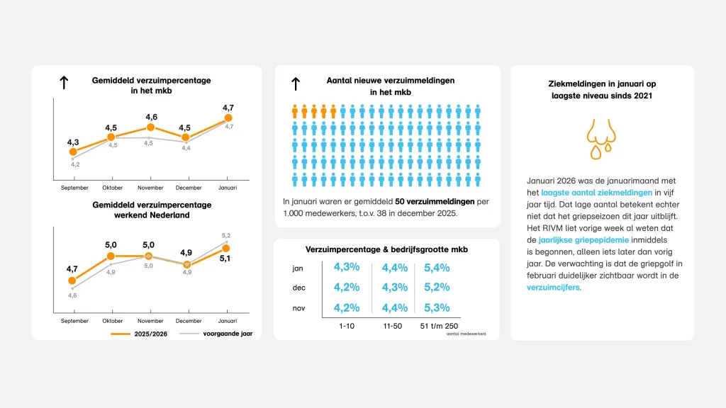 Verzuimcijfers januari 2026