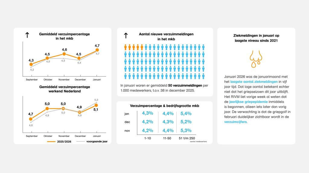 Verzuimcijfers januari 2026