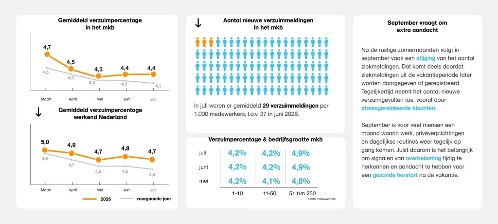 Infographic verzuimupdate juli.