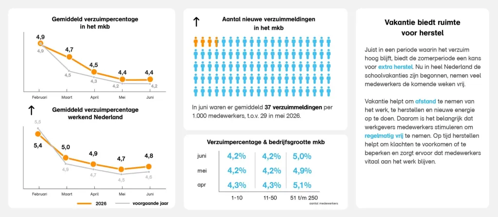 Verzuimcijfers juni 2026