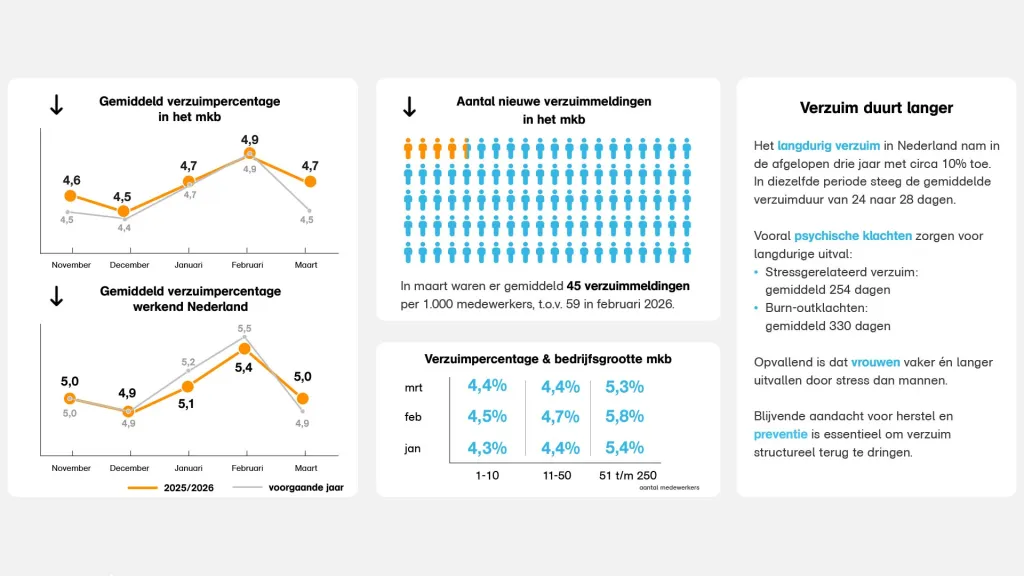 verzuimcijfers infographic