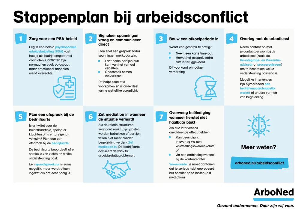 Stappenplan bij arbeidsconflict