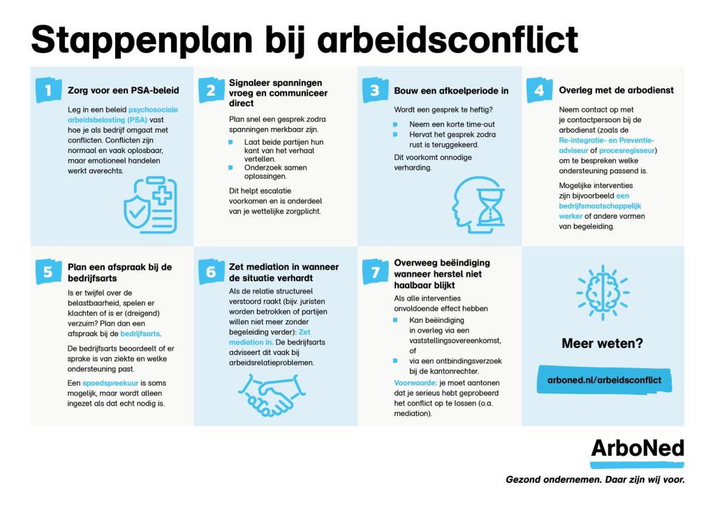 Stappenplan bij arbeidsconflict