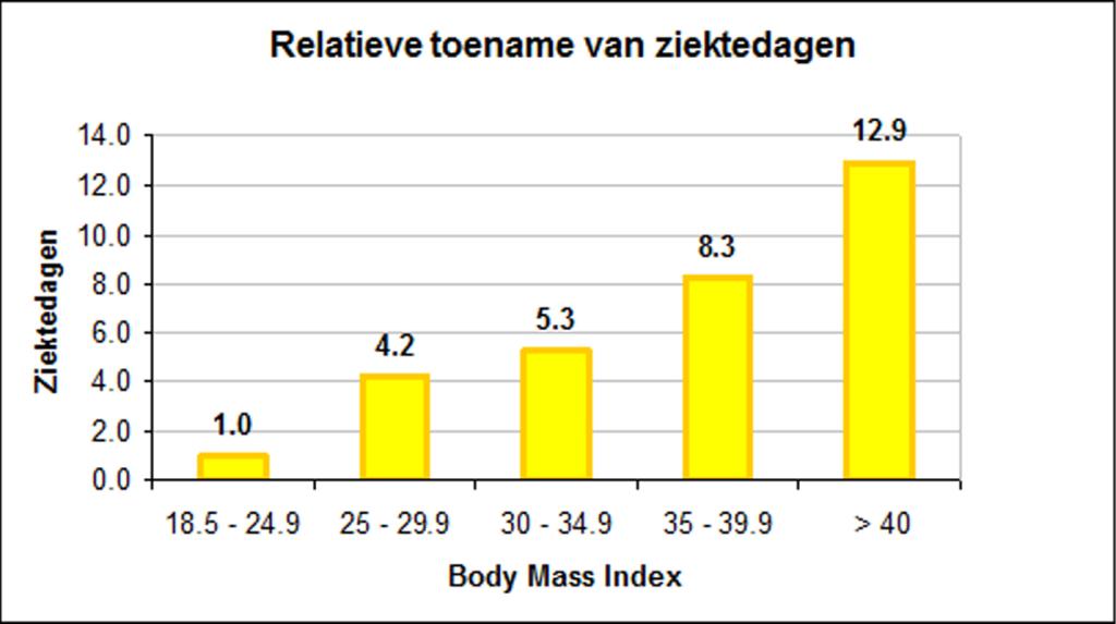 Grafiek toename ziektedagen op basis van BMI
