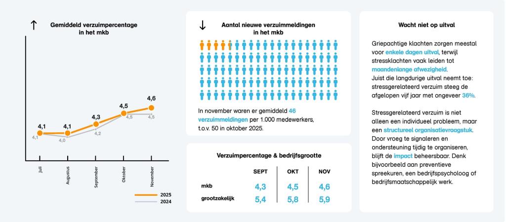 Verzuimcijfers november 2025