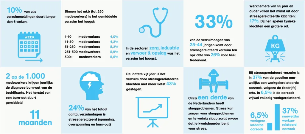 werkstress cijfers 2025 infographic
