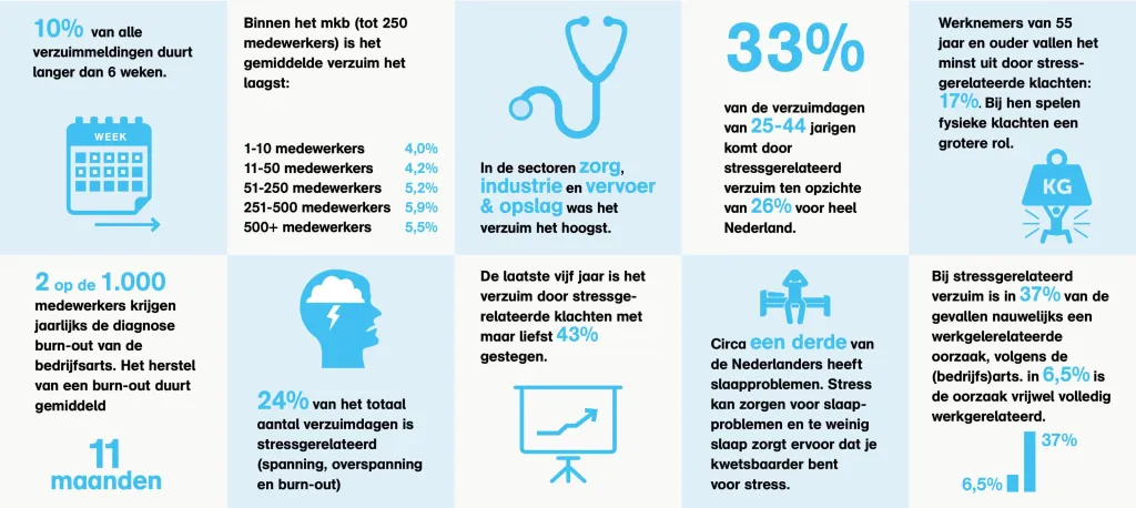werkstress cijfers 2025 infographic
