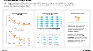Verzuimcijfers juni 2025