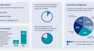 Verzuimupdate