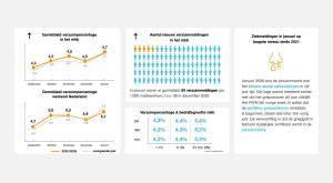 Verzuimcijfers januari 2026