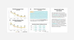 Verzuimcijfers juni 2026