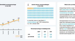 Verzuimcijfers november 2025