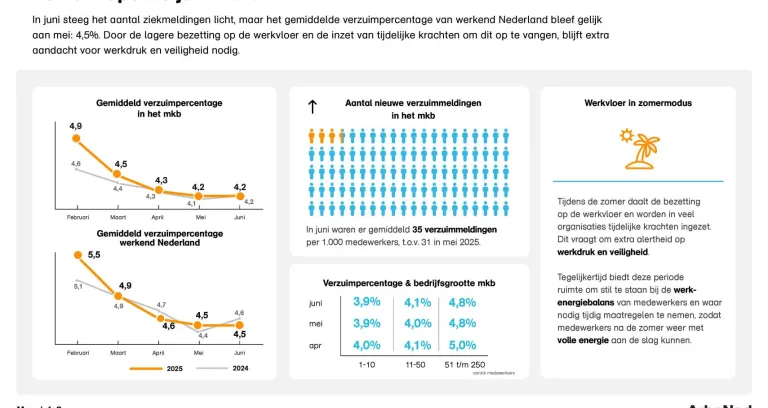 Verzuimcijfers juni 2025