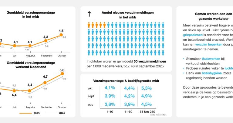 Verzuimcijfers oktober 2025