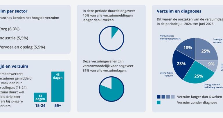 Verzuimupdate