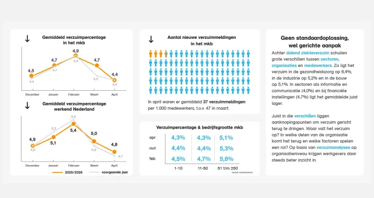 infographic verzuimcijfers