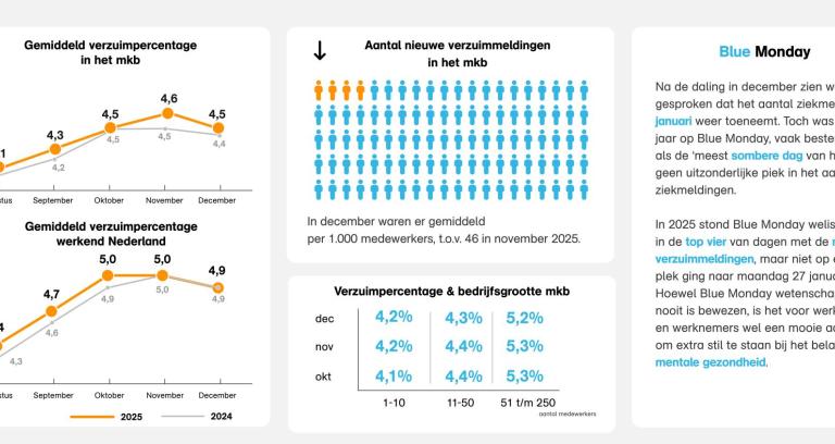 Verzuimupdate december 2025