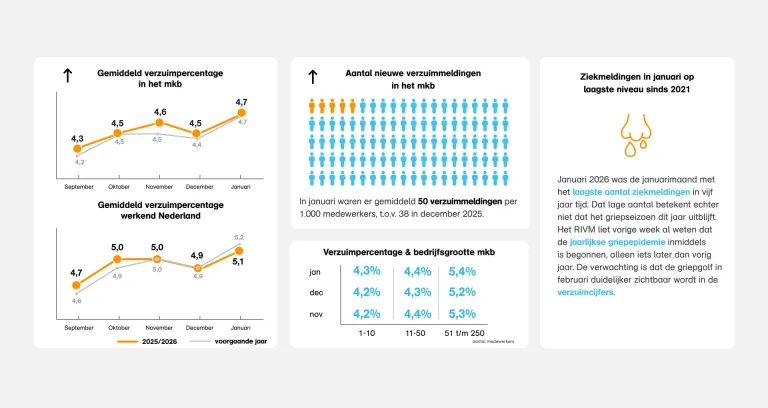 Verzuimcijfers januari 2026
