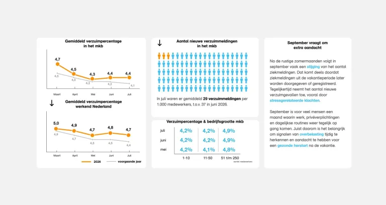 Infographic verzuimupdate juli.