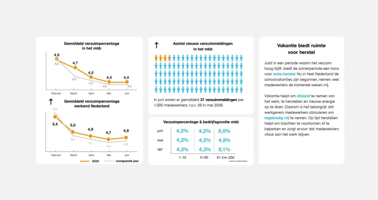 Verzuimcijfers juni 2026