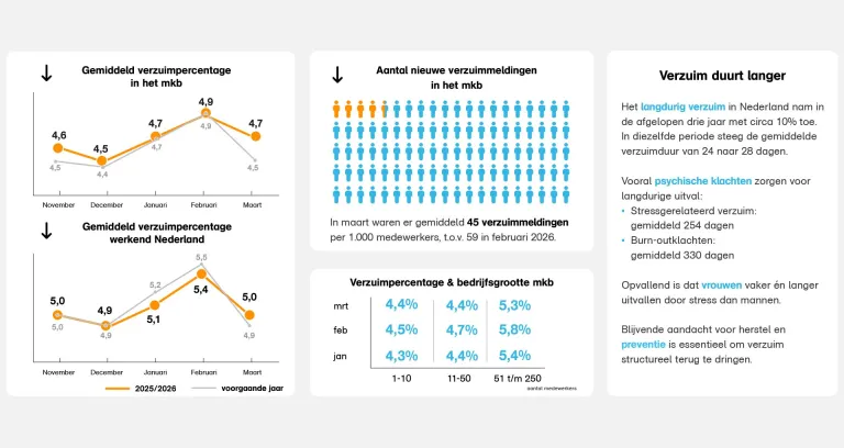 verzuimcijfers infographic