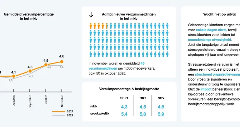 Verzuimcijfers november 2025