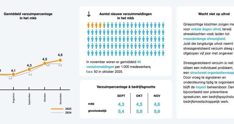 Verzuimcijfers november 2025